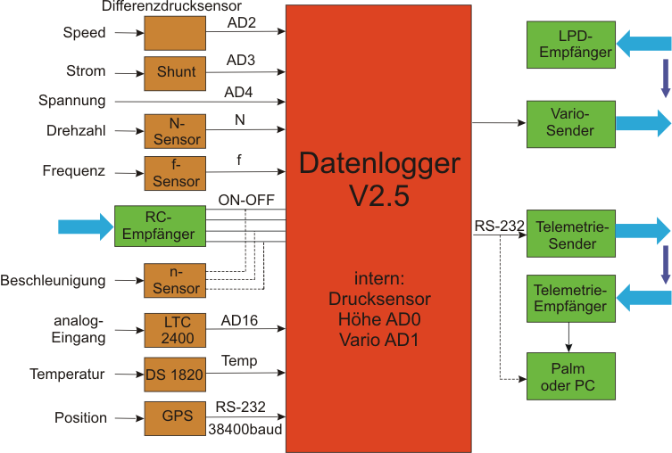 Eingangs/Ausgangsschema des Datenloggers v2.5