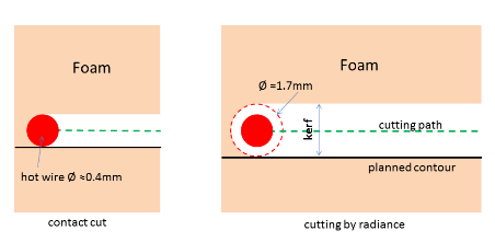 Foam Cutting