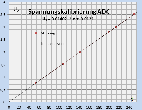 ADCkalibrierung
