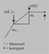 Mittelungsprinzip