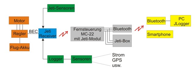 Jeti-Protokoll