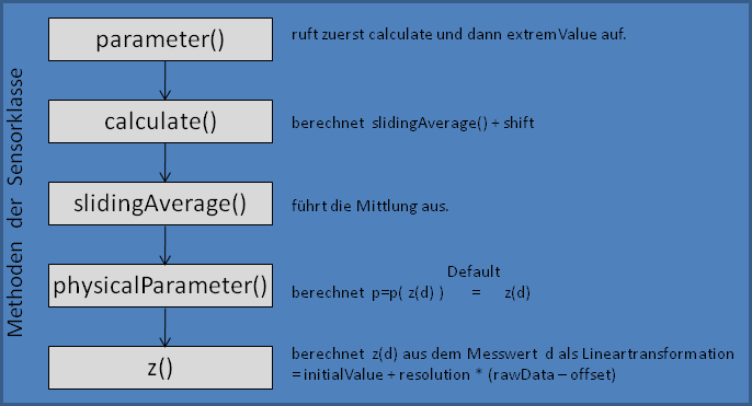 Methoden der Sensorklasse