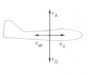 Kräfte am Flieger.jpg